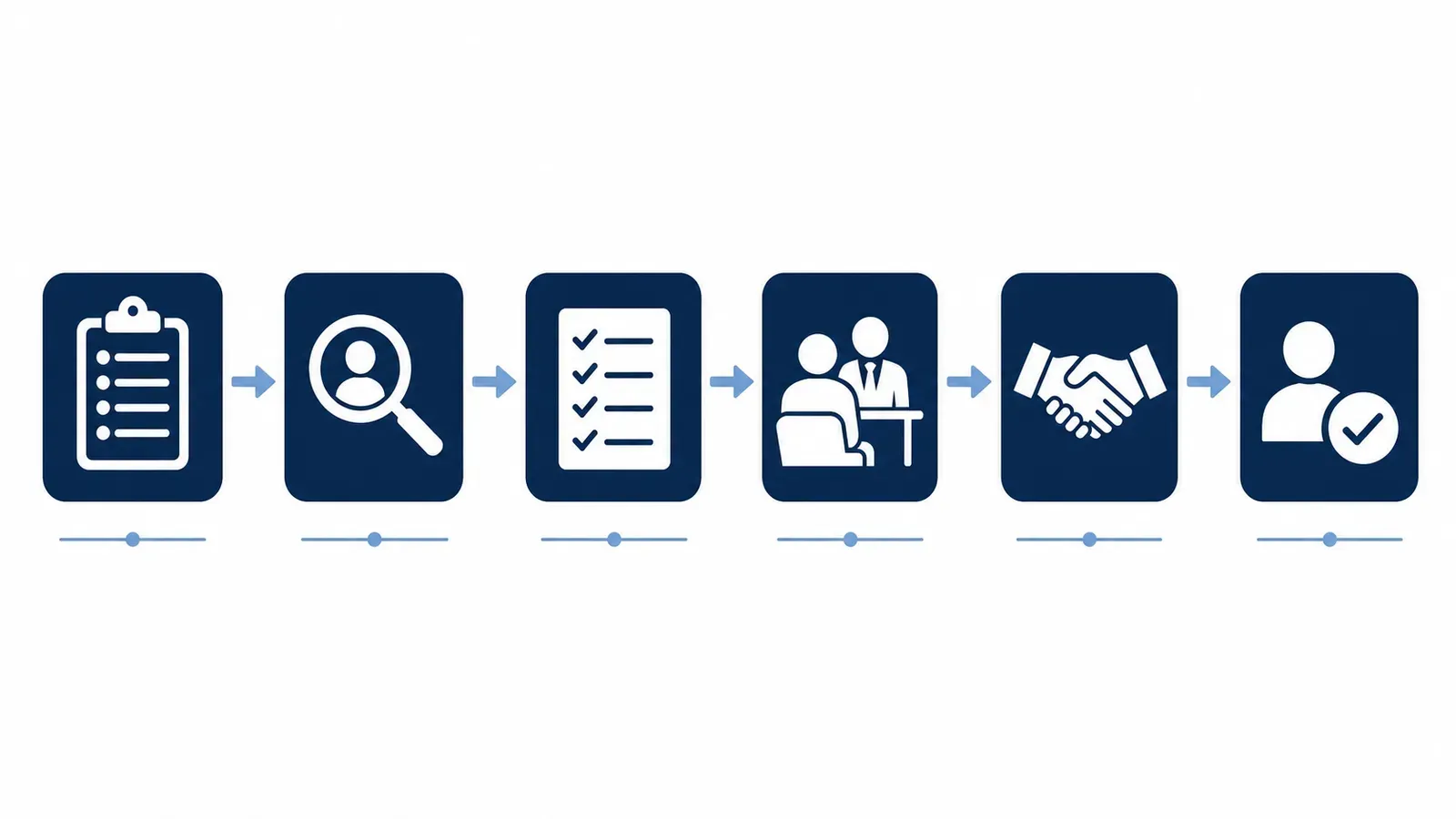 A clean, flat-design horizontal infographic showing the 6 stages of full life cycle recruiting as a left-to-right pipeline. Each stage is a rounded rectangle node connected by arrows: 1. Preparing (clipboard icon), 2. Sourcing (magnifying glass), 3. Screening (checklist), 4. Selecting (interview chair), 5. Hiring (handshake), 6. Onboarding (person with checkmark). Use a modern, minimal style with a white background, navy blue nodes with white text, and subtle light blue connecting arrows. Small one-line descriptor under each node. Professional, editorial tone — no gradients or drop shadows. Wide 16:9 aspect ratio.