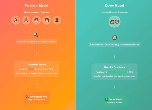 Why Paraform's Contingency Model Fails Fast-Growing Startups August 2026