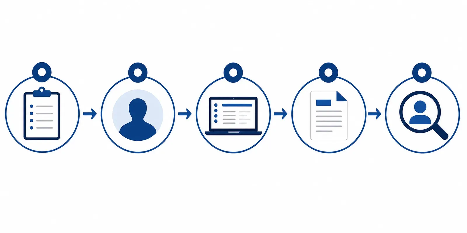 A clean, modern horizontal process flow diagram illustrating a 5-step talent sourcing process. Five labeled steps connected by arrows: 1. Hiring Plan, 2. Candidate Persona, 3. Sourcing Software, 4. Job Description, 5. Source and Assess. Each step has a simple flat icon: clipboard, silhouette profile, laptop screen, document, and a magnifying glass with a person. Color palette: deep blue, white, and soft gray. Minimal, professional B2B SaaS style. Clean sans-serif typography. White background. No decorative elements.