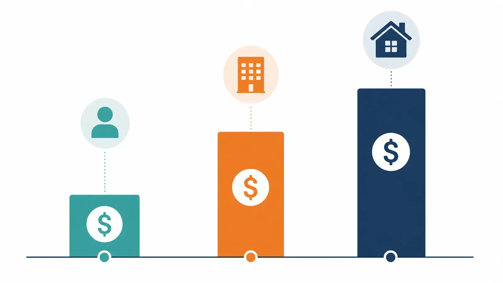 Clean, modern flat-design infographic comparing three hiring cost models side by side. Three tall vertical columns arranged left to right: Column 1 labeled “Fractional Recruiter” with a small bar showing “$2K–$7K per hire” in a muted teal/green color. Column 2 labeled “Agency Recruiter” with a medium-tall bar showing “$18K–$30K per hire” in a warm orange color. Column 3 labeled “In-House Recruiter” with the tallest bar showing “$85K–$170K per year” in a dark navy blue color. White background, minimal sans-serif typography (labels above and below bars), subtle dollar sign icons. No people, no photos, no gradients. Professional startup/tech business aesthetic, 16:9 wide layout.